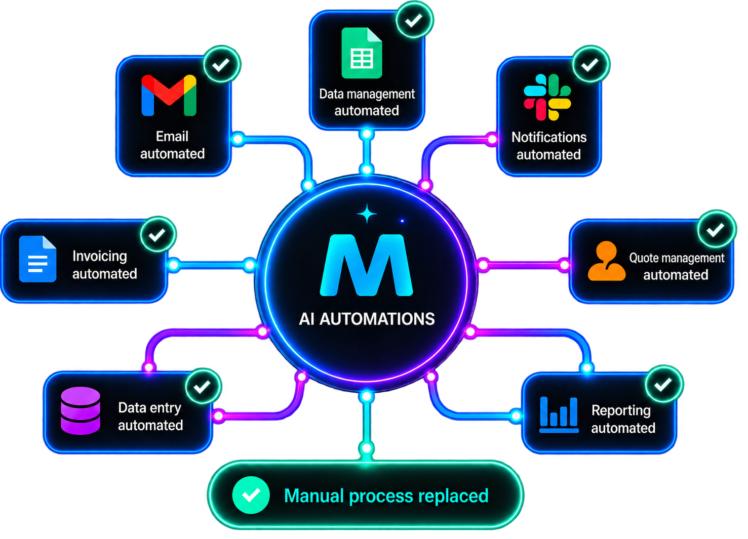 AI solutions - automated processes