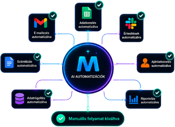 MI megoldások – automatizált folyamatok